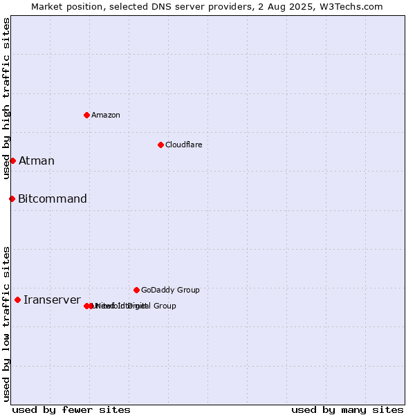 Market position of Iranserver vs. Atman vs. Bitcommand