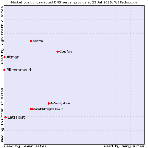 Market position of LetsHost vs. Atman vs. Bitcommand