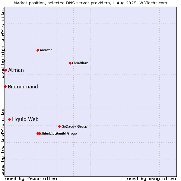 Market position of Liquid Web vs. Atman vs. Bitcommand