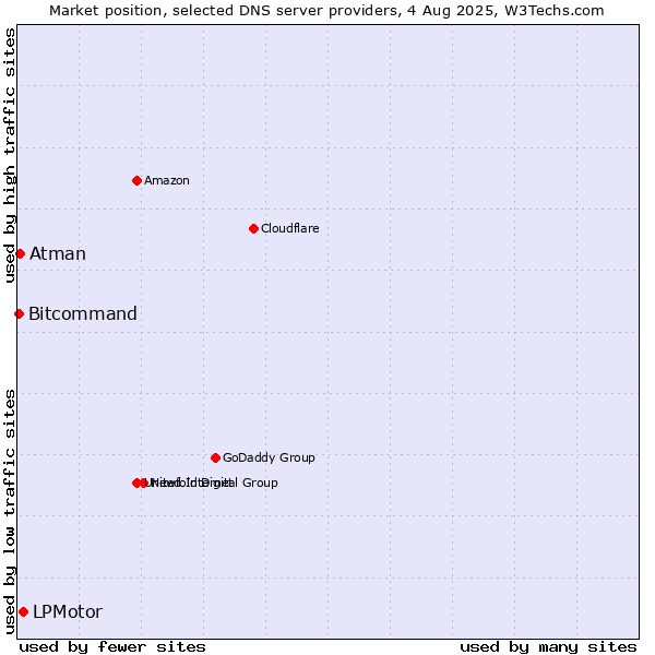 Market position of LPMotor vs. Atman vs. Bitcommand