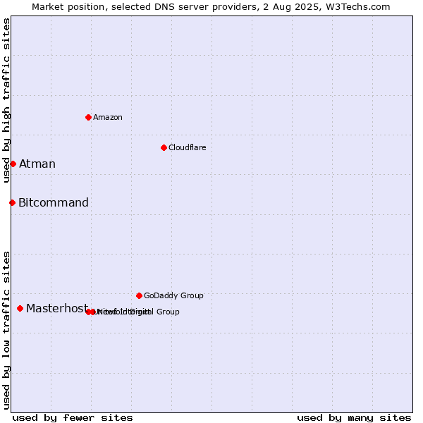 Market position of Masterhost vs. Atman vs. Bitcommand