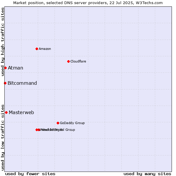Market position of Masterweb vs. Atman vs. Bitcommand