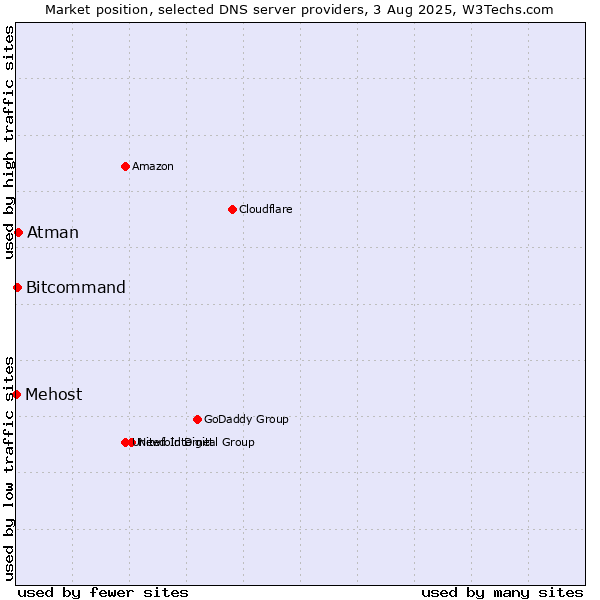 Market position of Atman vs. Bitcommand vs. Mehost