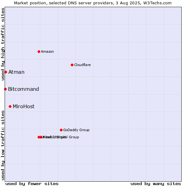 Market position of MiroHost vs. Atman vs. Bitcommand