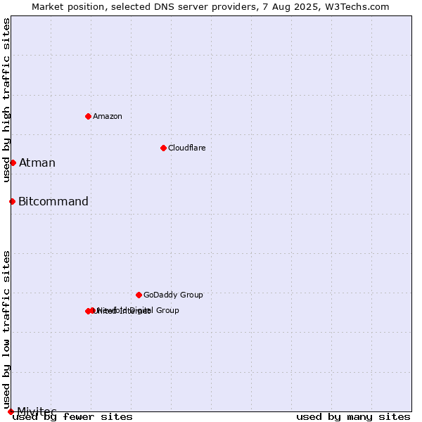 Market position of Atman vs. Bitcommand vs. Mivitec