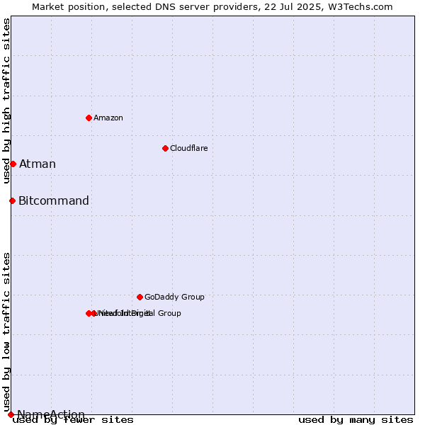 Market position of Atman vs. Bitcommand vs. NameAction