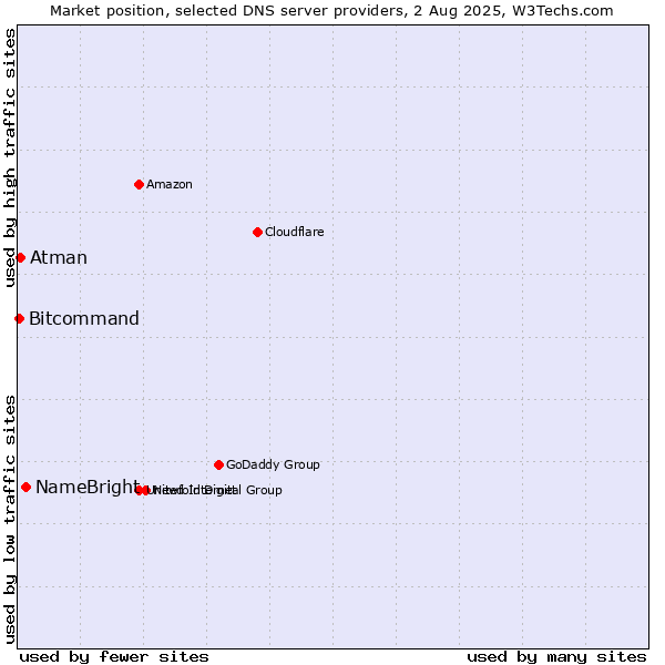 Market position of NameBright vs. Atman vs. Bitcommand