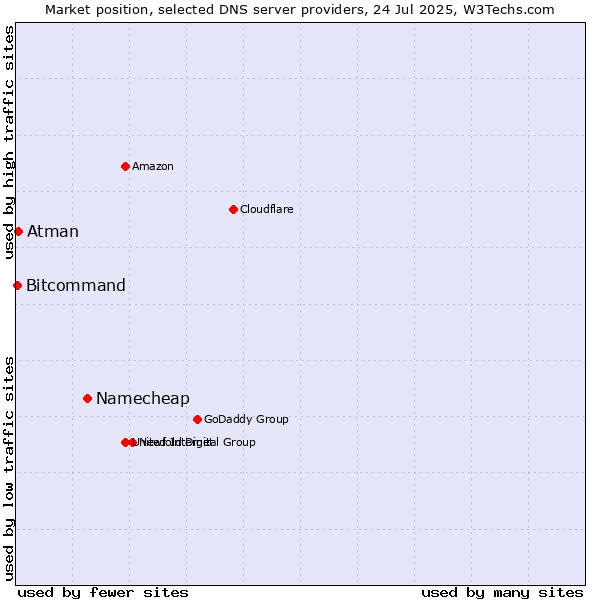 Market position of Namecheap vs. Atman vs. Bitcommand