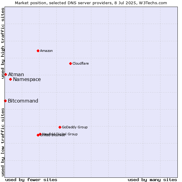 Market position of Namespace vs. Atman vs. Bitcommand