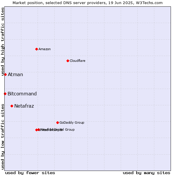 Market position of Netafraz vs. Atman vs. Bitcommand