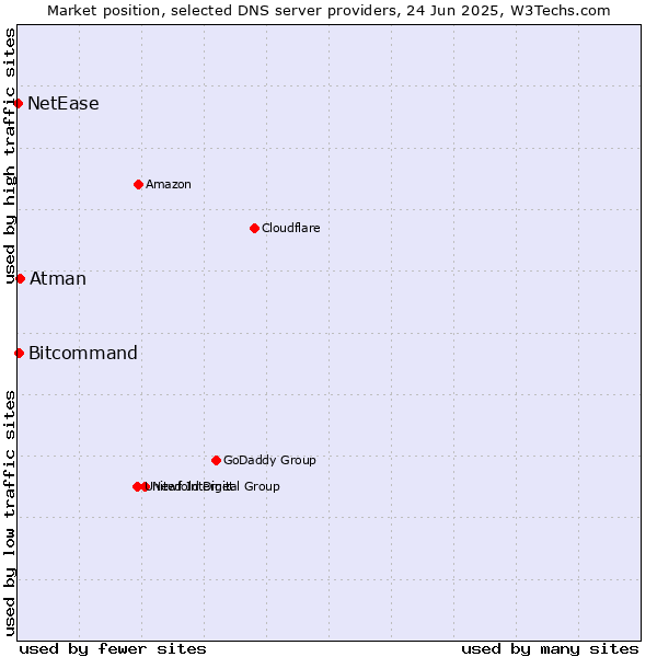 Market position of Atman vs. Bitcommand vs. NetEase