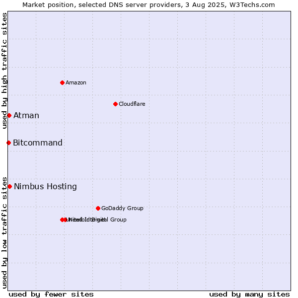 Market position of Nimbus Hosting vs. Atman vs. Bitcommand