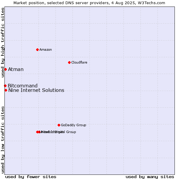 Market position of Nine Internet Solutions vs. Atman vs. Bitcommand