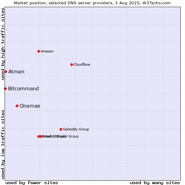 Market position of Onamae vs. Atman vs. Bitcommand