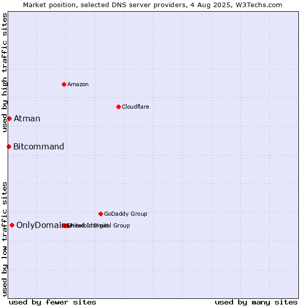 Market position of OnlyDomains vs. Atman vs. Bitcommand