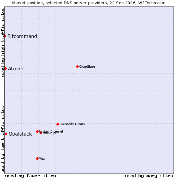 Market position of Opalstack vs. Atman vs. Bitcommand