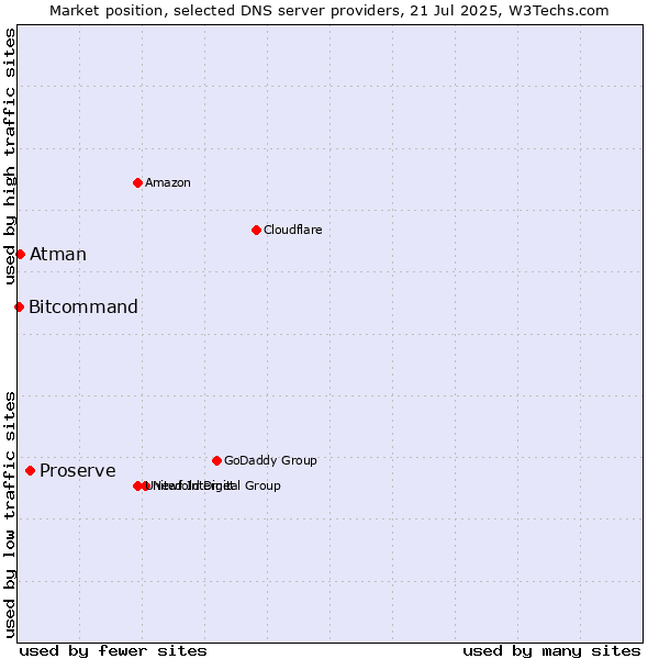 Market position of Proserve vs. Atman vs. Bitcommand
