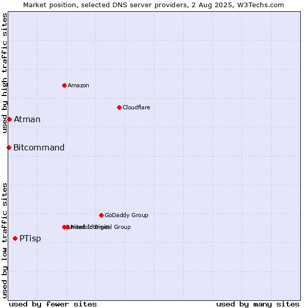 Market position of PTisp vs. Atman vs. Bitcommand