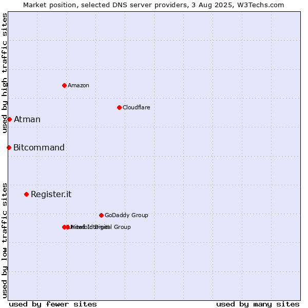 Market position of Register.it vs. Atman vs. Bitcommand