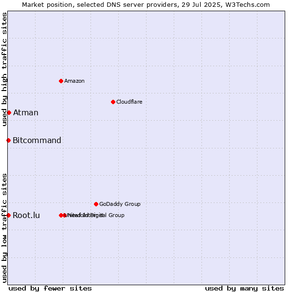 Market position of Atman vs. Bitcommand vs. Root.lu