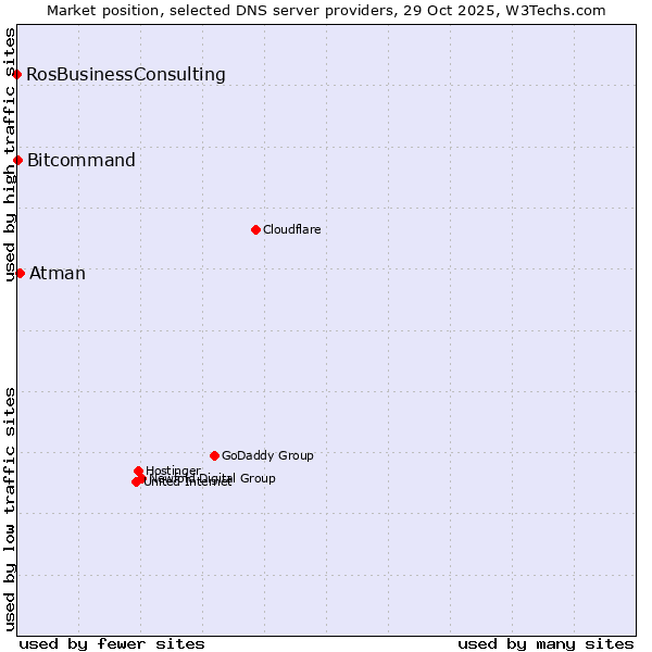 Market position of Atman vs. Bitcommand vs. RosBusinessConsulting