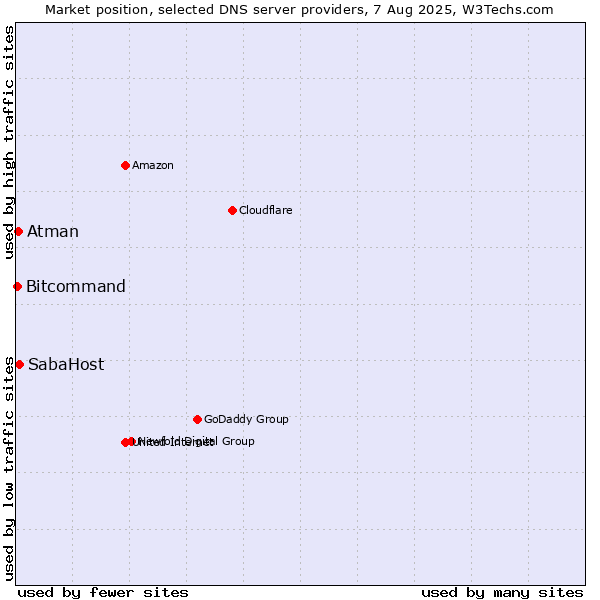 Market position of SabaHost vs. Atman vs. Bitcommand