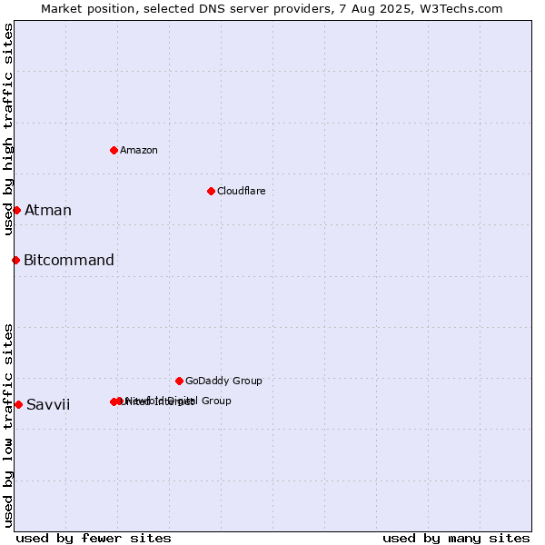 Market position of Savvii vs. Atman vs. Bitcommand