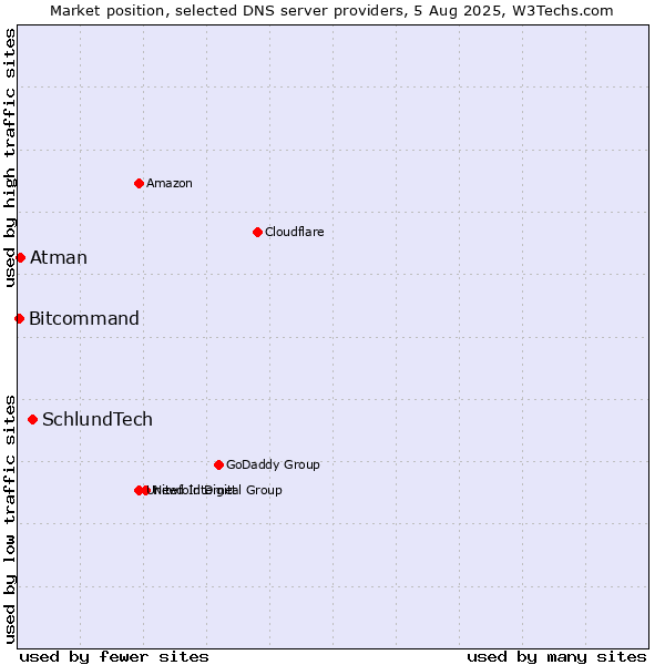 Market position of SchlundTech vs. Atman vs. Bitcommand