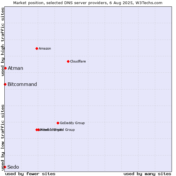 Market position of Atman vs. Bitcommand vs. Sedo