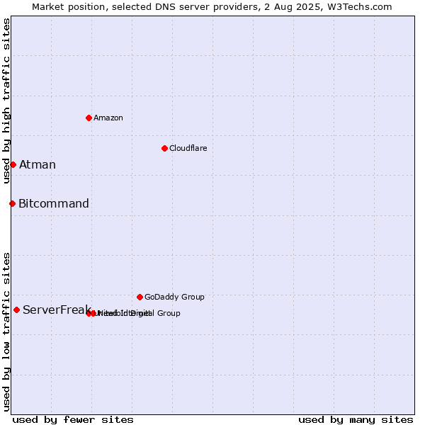 Market position of ServerFreak vs. Atman vs. Bitcommand