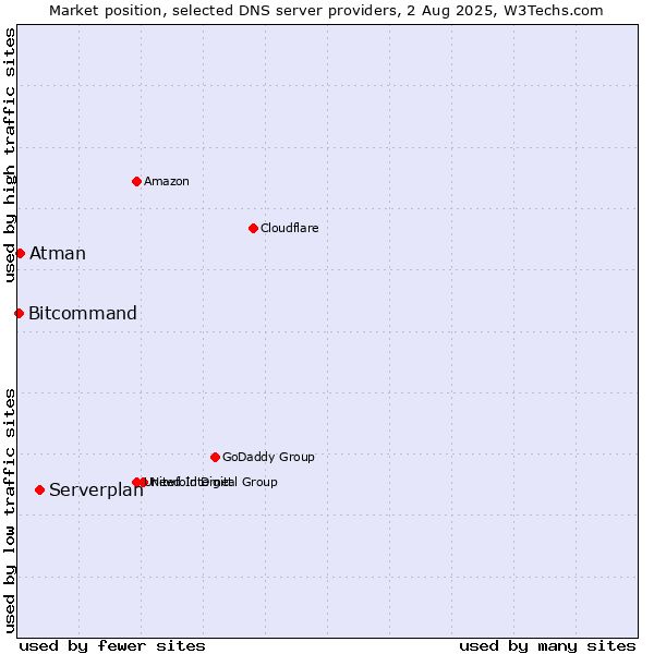 Market position of Serverplan vs. Atman vs. Bitcommand