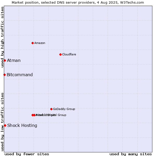 Market position of Shock Hosting vs. Atman vs. Bitcommand