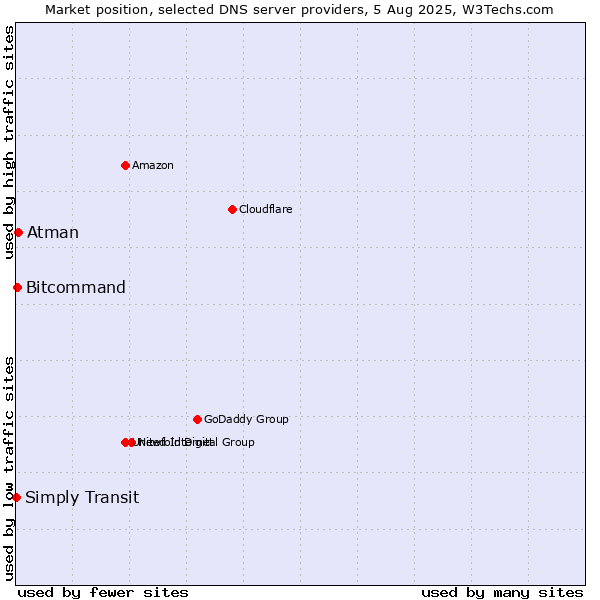 Market position of Atman vs. Bitcommand vs. Simply Transit