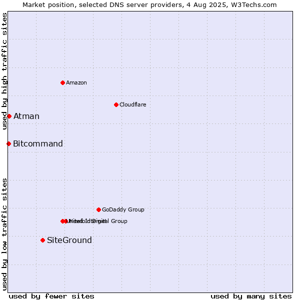 Market position of SiteGround vs. Atman vs. Bitcommand