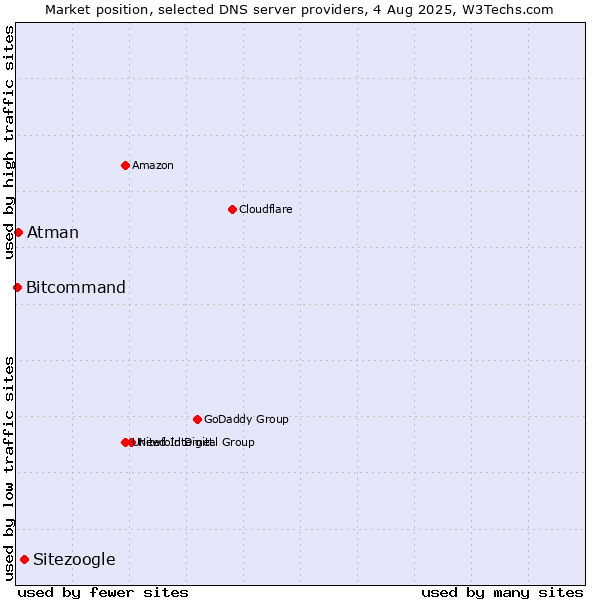 Market position of Sitezoogle vs. Atman vs. Bitcommand