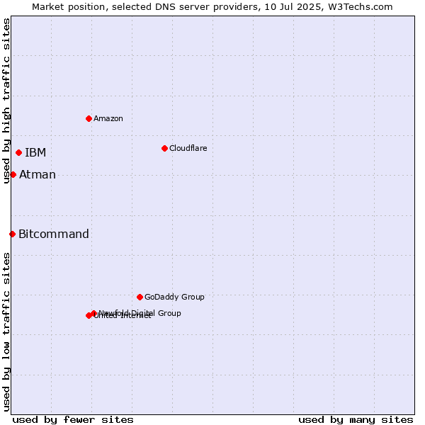 Market position of IBM vs. Atman vs. Bitcommand