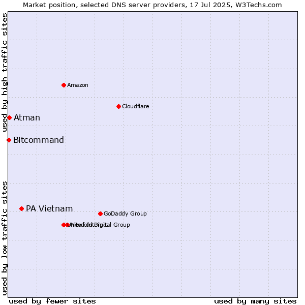 Market position of PA Vietnam vs. Atman vs. Bitcommand