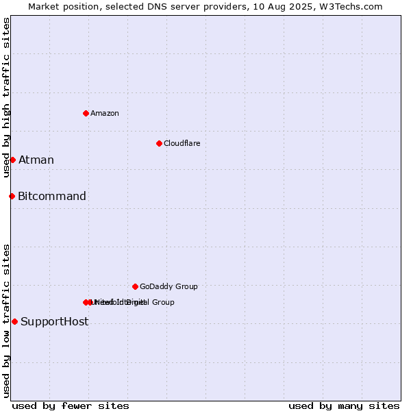 Market position of SupportHost vs. Atman vs. Bitcommand