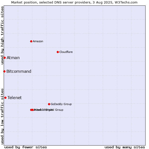Market position of Telenet vs. Atman vs. Bitcommand