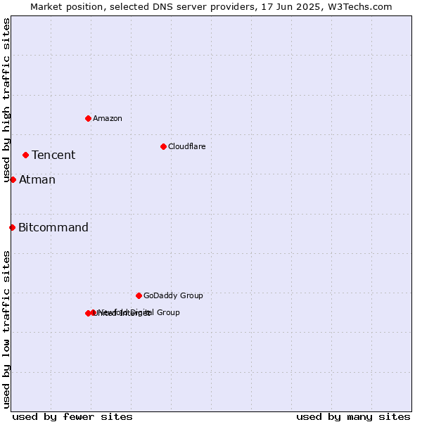 Market position of Tencent vs. Atman vs. Bitcommand
