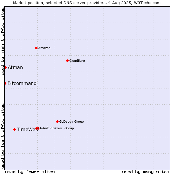 Market position of TimeWeb vs. Atman vs. Bitcommand