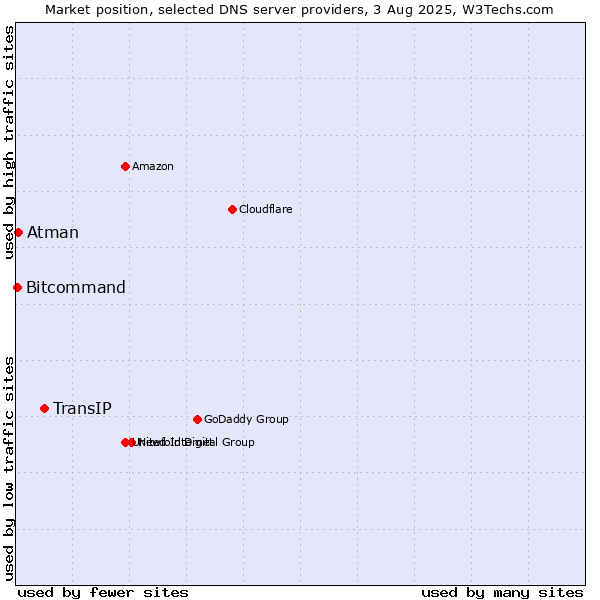 Market position of TransIP vs. Atman vs. Bitcommand