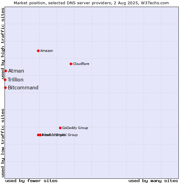Market position of Atman vs. Bitcommand vs. Trillion