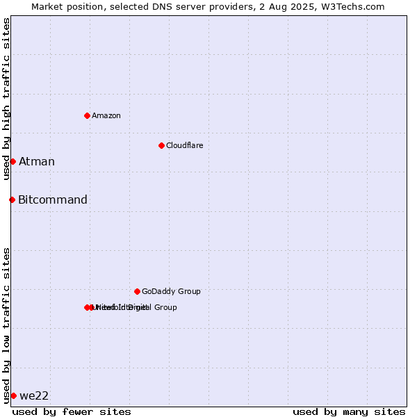 Market position of we22 vs. Atman vs. Bitcommand