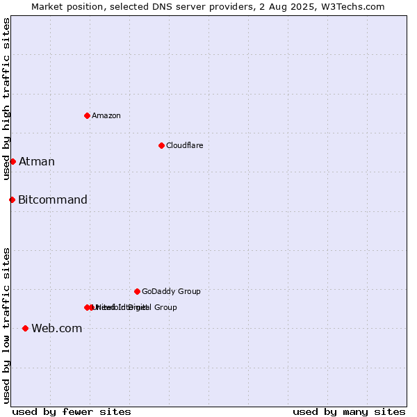 Market position of Web.com vs. Atman vs. Bitcommand