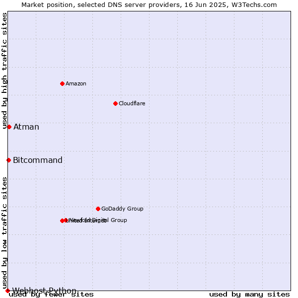 Market position of Atman vs. Bitcommand vs. Webhost Python
