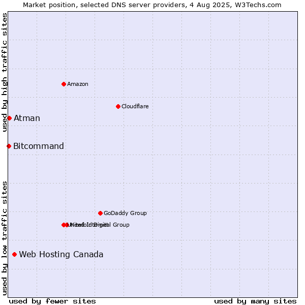 Market position of Web Hosting Canada vs. Atman vs. Bitcommand
