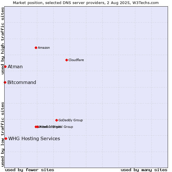 Market position of WHG Hosting Services vs. Atman vs. Bitcommand