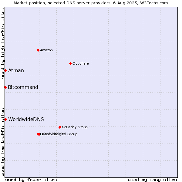 Market position of Atman vs. WorldwideDNS vs. Bitcommand