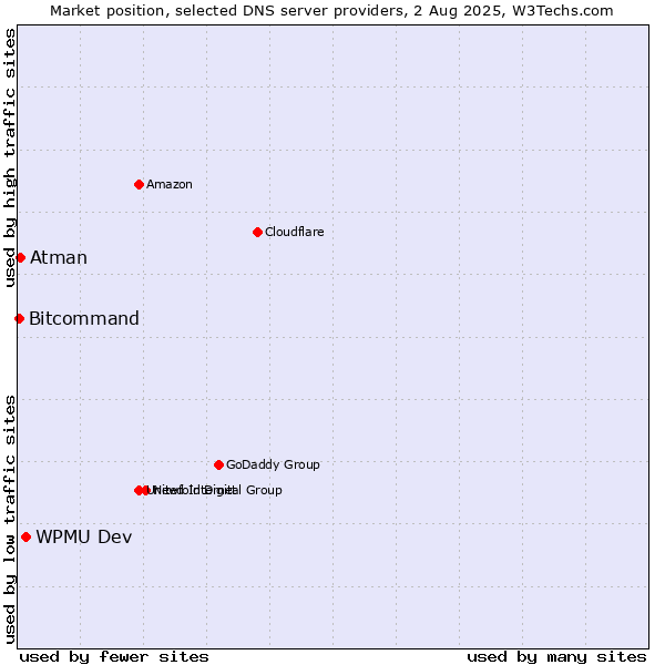 Market position of WPMU Dev vs. Atman vs. Bitcommand